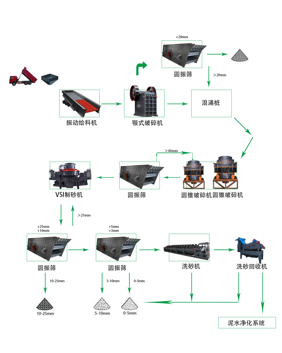 河卵石破碎制砂生产线 - 出口河卵石生产线（images 1）